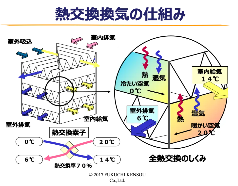 熱交換の仕組み