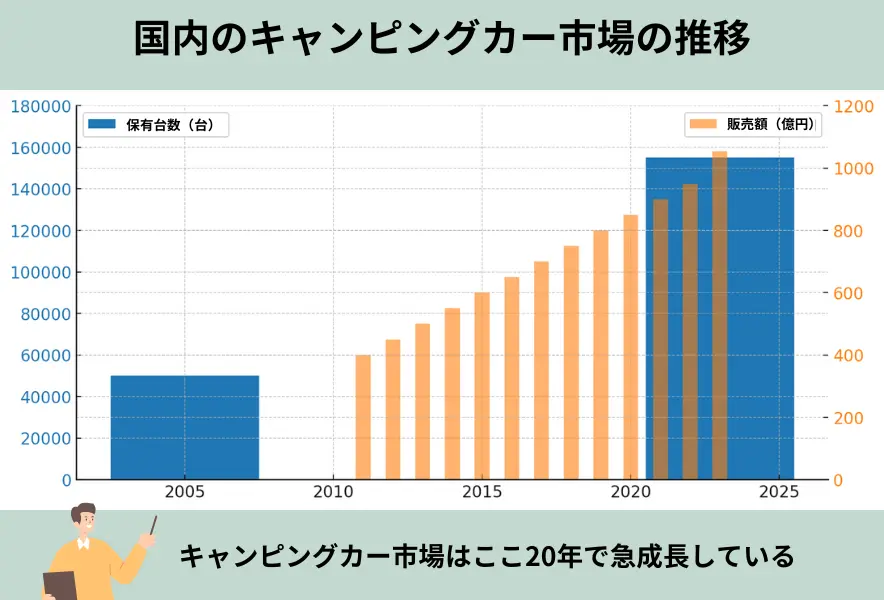 キャンピングカー市場の成長グラフ